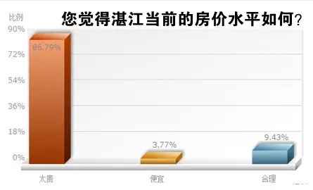 湛江购房者以刚需为主 改善次之