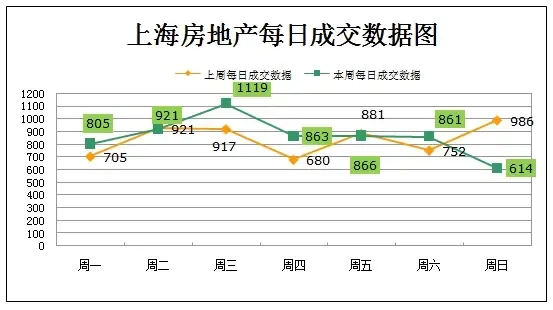上海房地产7.19成交614套 成交面积达55600平
