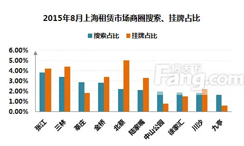 房天下租房数据中心统计显示，在上海十大商圈搜索榜上，浦东新区独占五