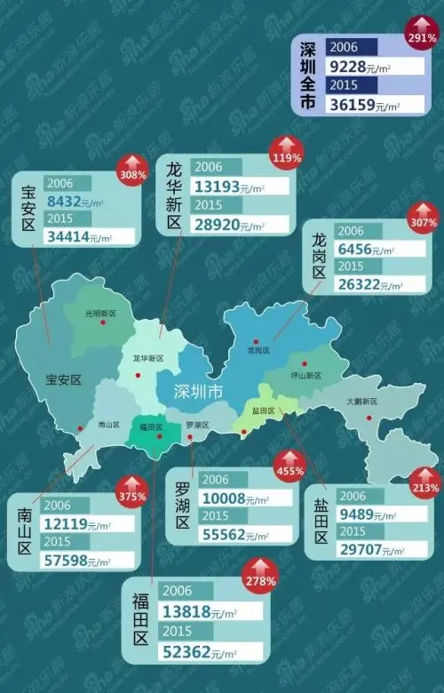 图说2015年新房价对比——广州vs深圳