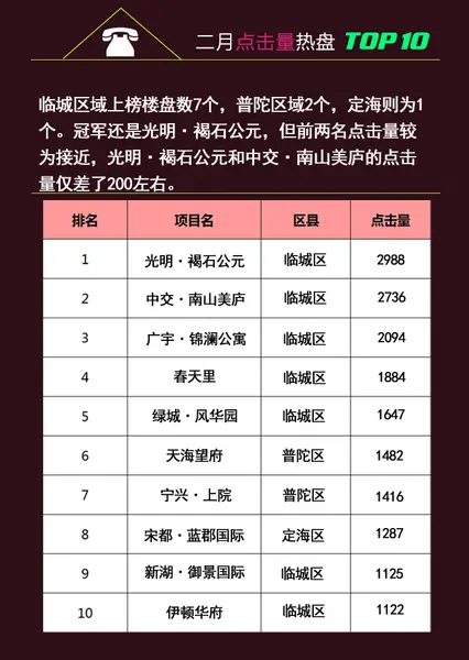 舟山楼市二月购买力 权威发布项目排行榜