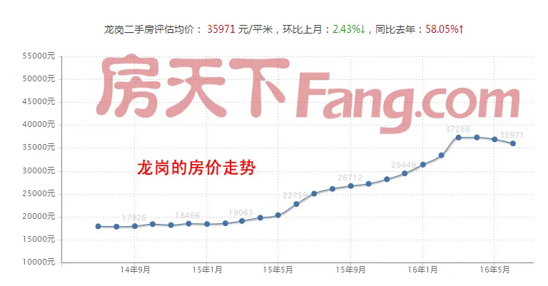 龙岗房价降了多少?龙岗中心公园大地到底哪些房源“挑动”你?-深圳二手房 房天下