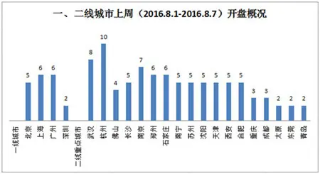 楼市走势