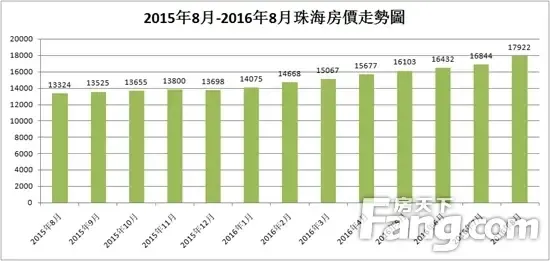 2016年8月珠海房价17922元\/㎡ 涨幅居全国第
