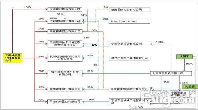 云南城投联姻北京银泰 收购银泰旗下8公司股份