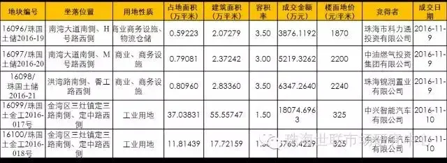 世联月报:11月珠海楼市月报