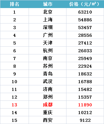 15个热门城市房价成都排倒数第三 主城温馨两居55万封顶!