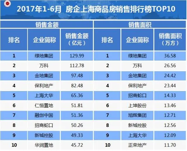 2017上半年上海房地产排行榜