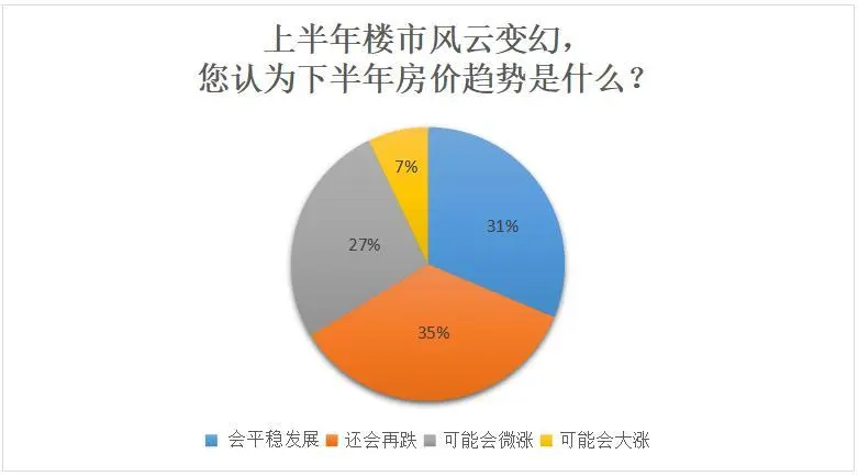 2017上半年:3成购房者看跌楼市 近半延迟买房计划