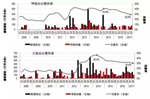 2008-2017成都甲级/乙级办公楼供销及空置率走势图 2008-2017成都甲级/乙级办公楼供销及空置率走势图