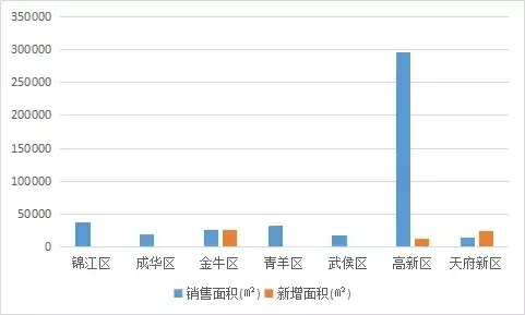 2017上半年主城区及天府新区写字楼销售和新增面积对比 2017上半年主城区及天府新区写字楼销售和新增面积对比