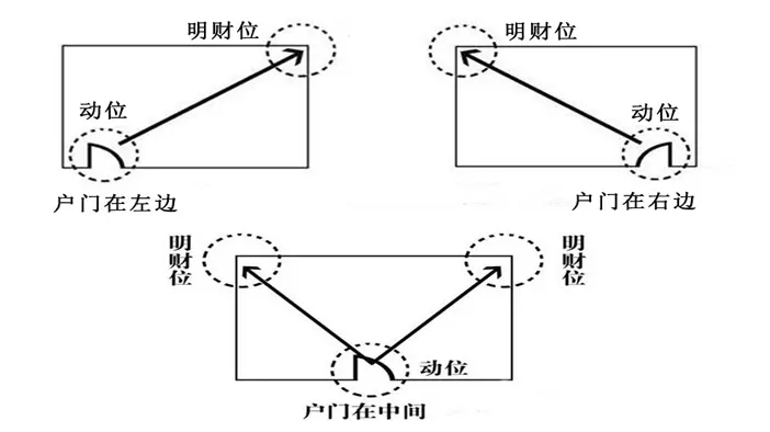 家中的财位布置注意事项你注意过吗