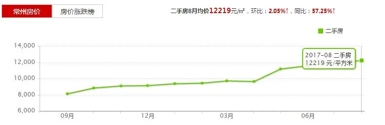 常州二手房8月均价.jpg 常州二手房8月均价.jpg
