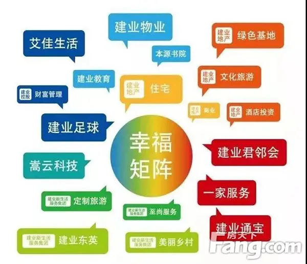 建业城