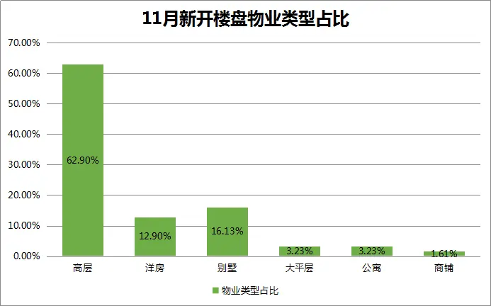 物业占比.png 物业占比.png