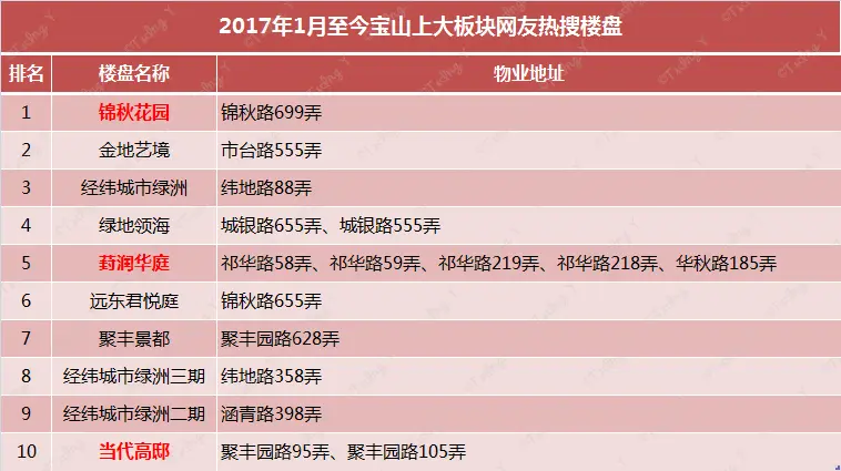 2017年1月至今宝山上大板块网友热搜楼盘.jpg 2017年1月至今宝山上大板块网友热搜楼盘.jpg
