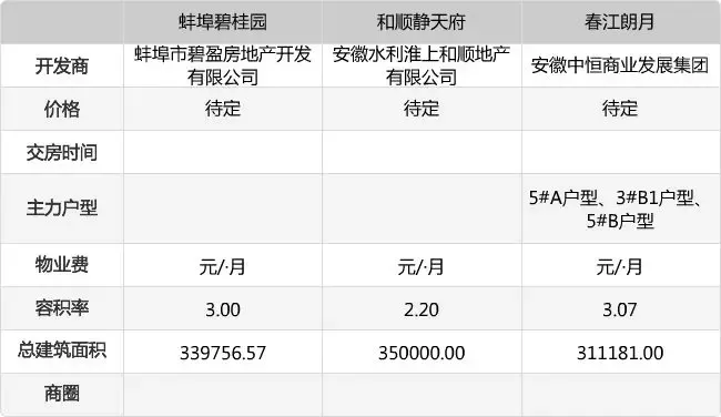 蚌埠淮上区新盘扎堆入市 三大楼盘同pk