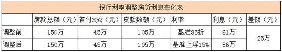 利率上浮变化.jpg 利率上浮变化.jpg