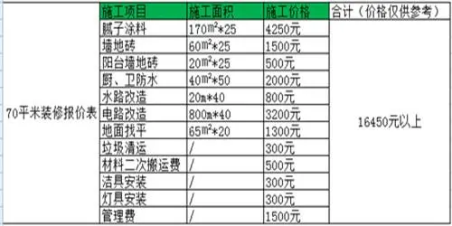 澳门十大娱乐官网入口最全70㎡小户型装修报价表。附2018年最新装修报价(图2)