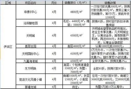 【洛阳】其他 ：4月区域重点楼盘价格及优惠