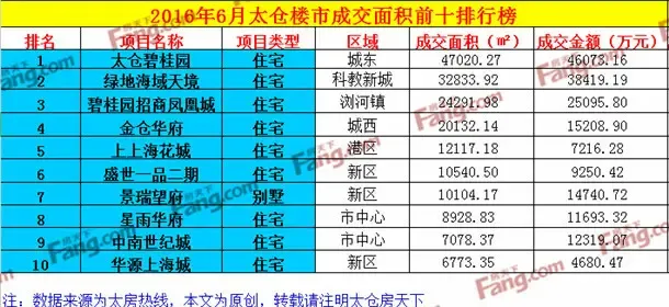 6月太仓房价逼近万元 连续四月卖房超1500套