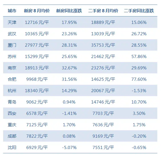 株洲楼市资讯 二线城市房价涨幅不一 19城金九遇冷成交下滑 房 天下查