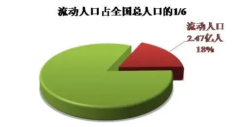 据国家卫生计生委发布的《中国流动人口发展报告2016》(以下简称