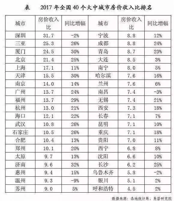 4,相較於2016年的9.9增長了15%,房價收入比創新高!